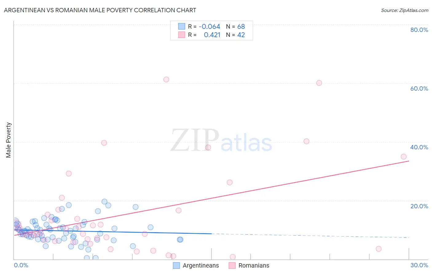 Argentinean vs Romanian Male Poverty