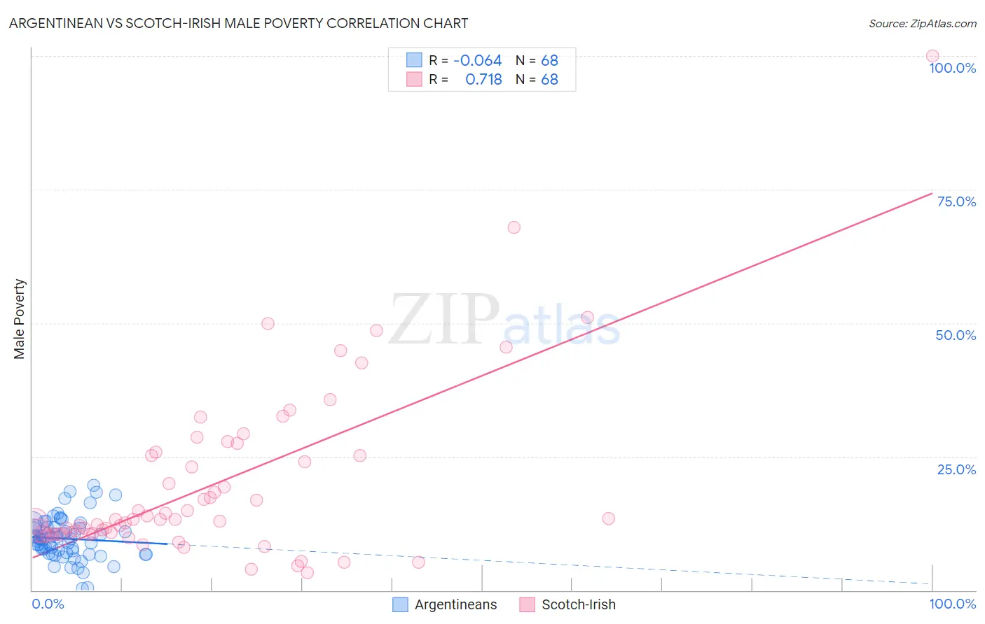 Argentinean vs Scotch-Irish Male Poverty