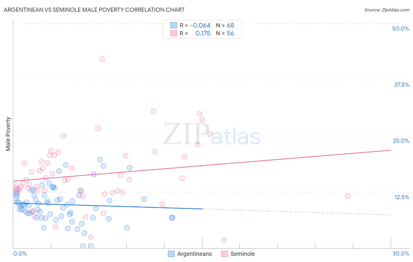 Argentinean vs Seminole Male Poverty