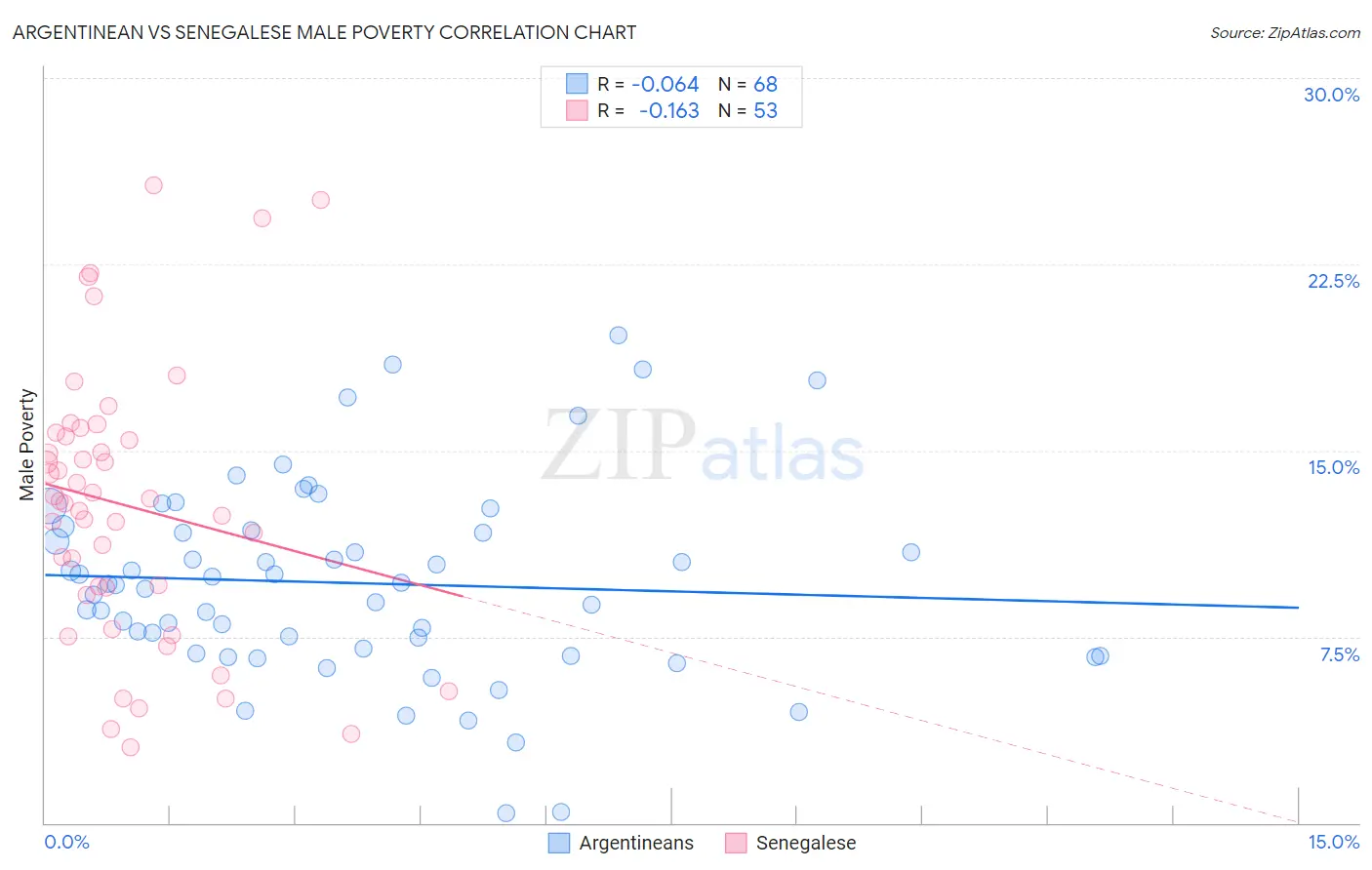 Argentinean vs Senegalese Male Poverty