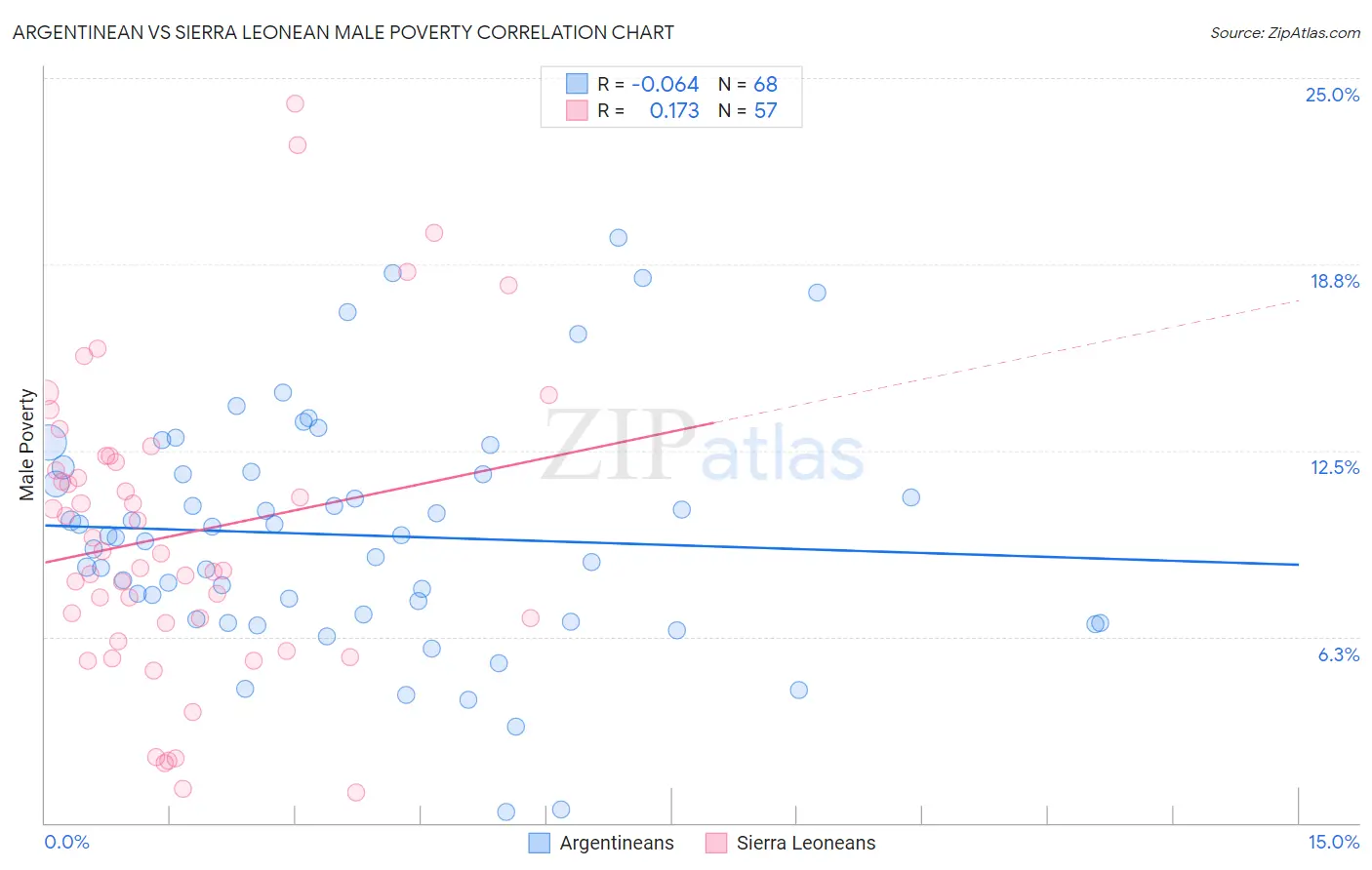 Argentinean vs Sierra Leonean Male Poverty