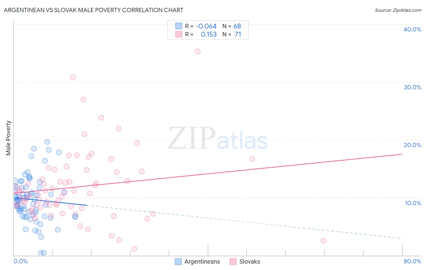 Argentinean vs Slovak Male Poverty