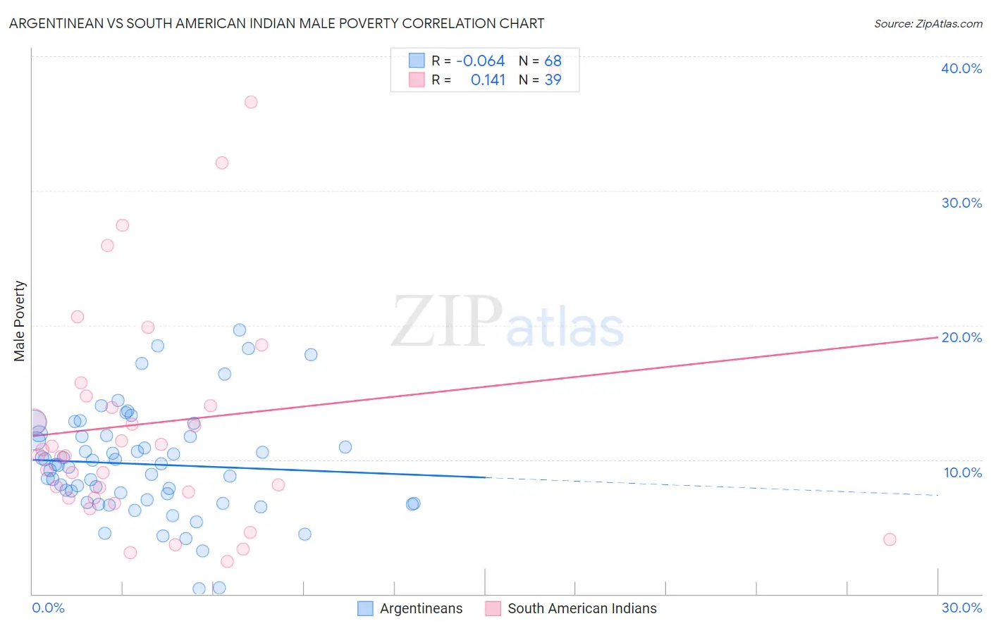 Argentinean vs South American Indian Male Poverty