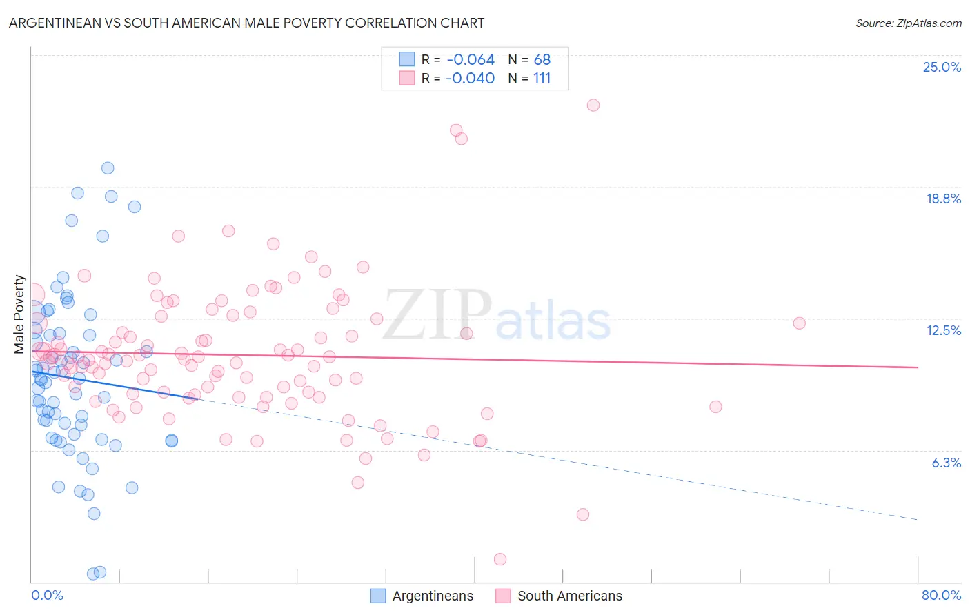 Argentinean vs South American Male Poverty