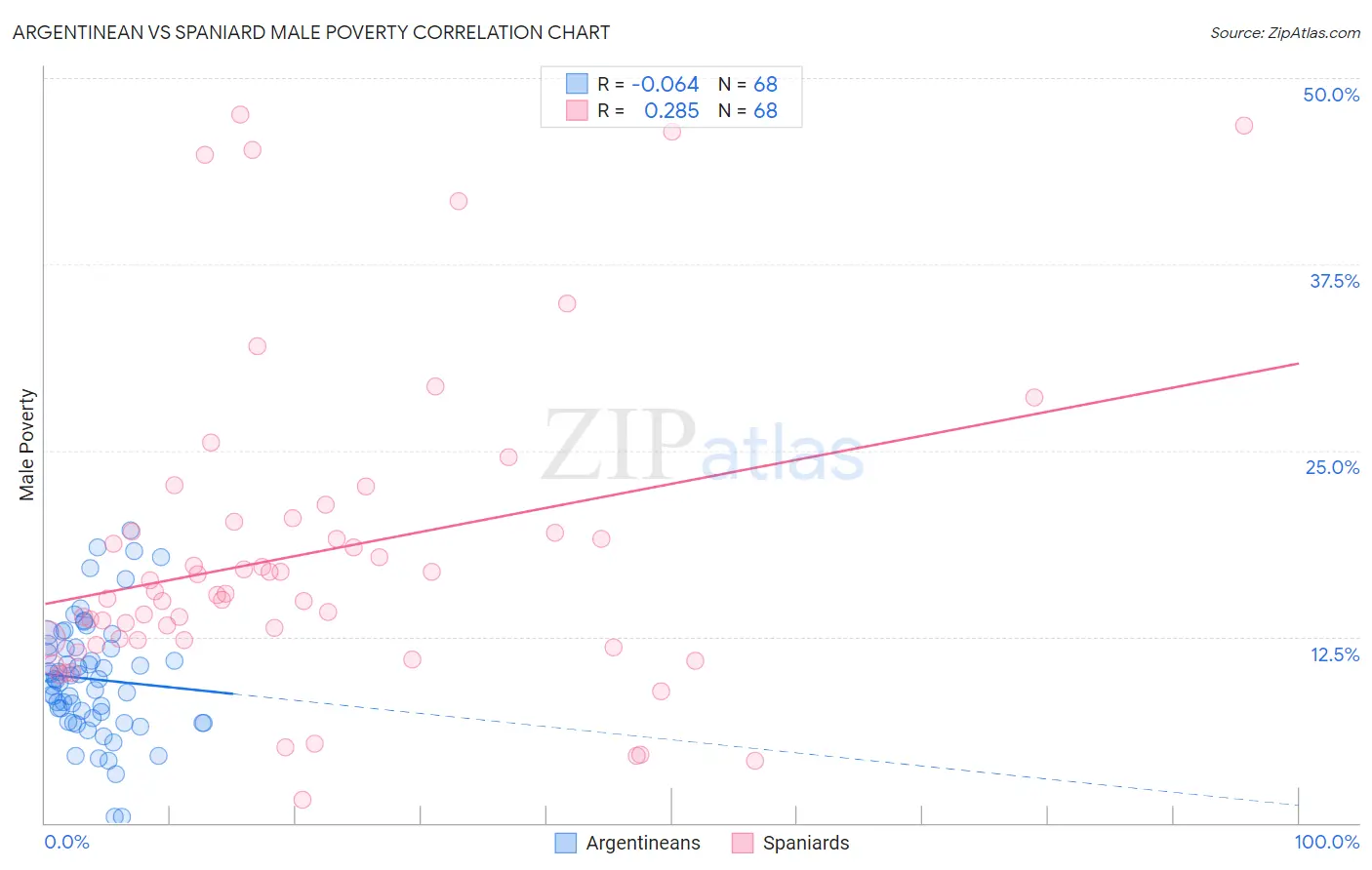 Argentinean vs Spaniard Male Poverty