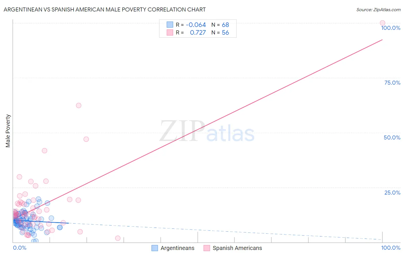 Argentinean vs Spanish American Male Poverty