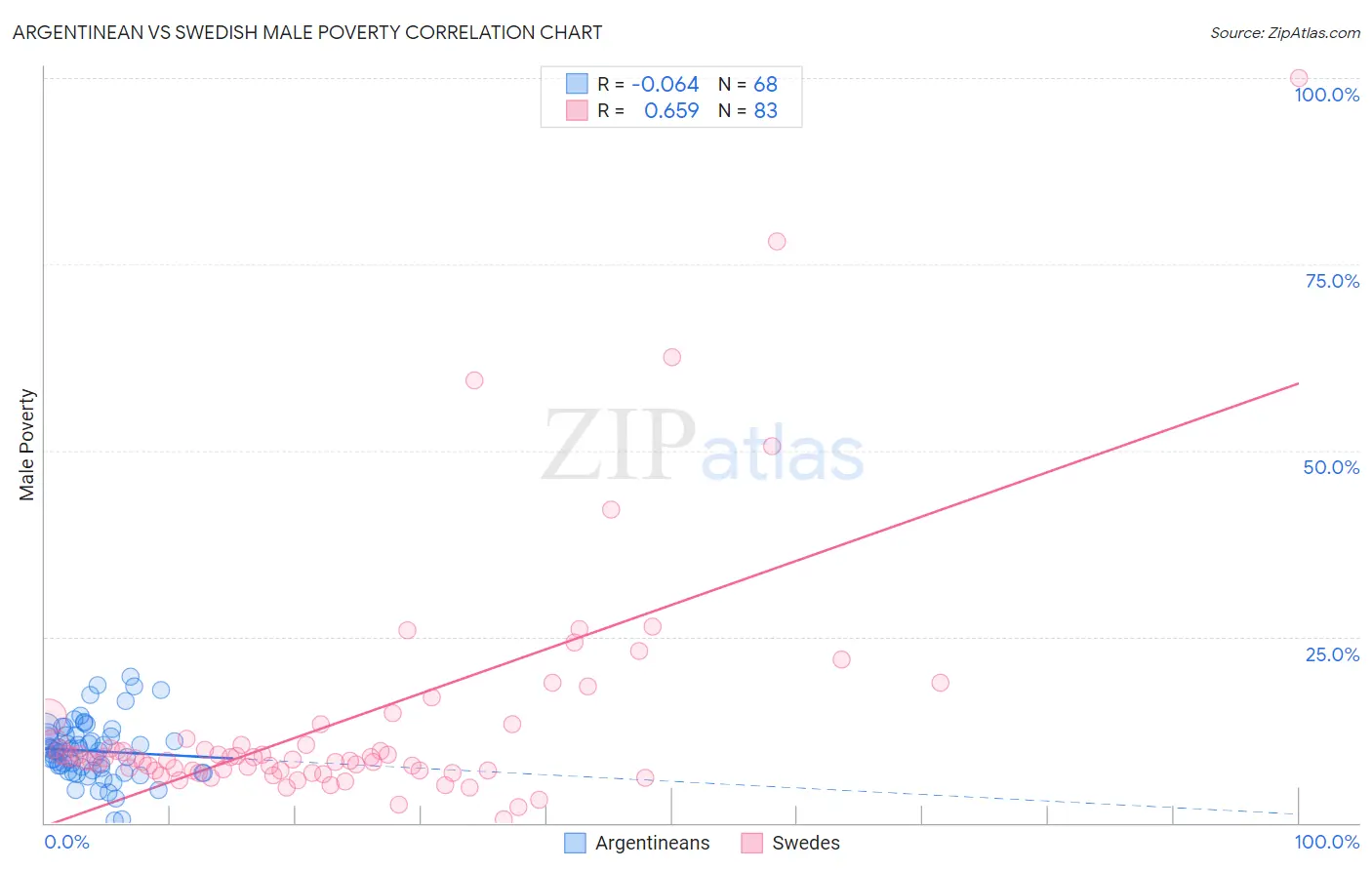 Argentinean vs Swedish Male Poverty