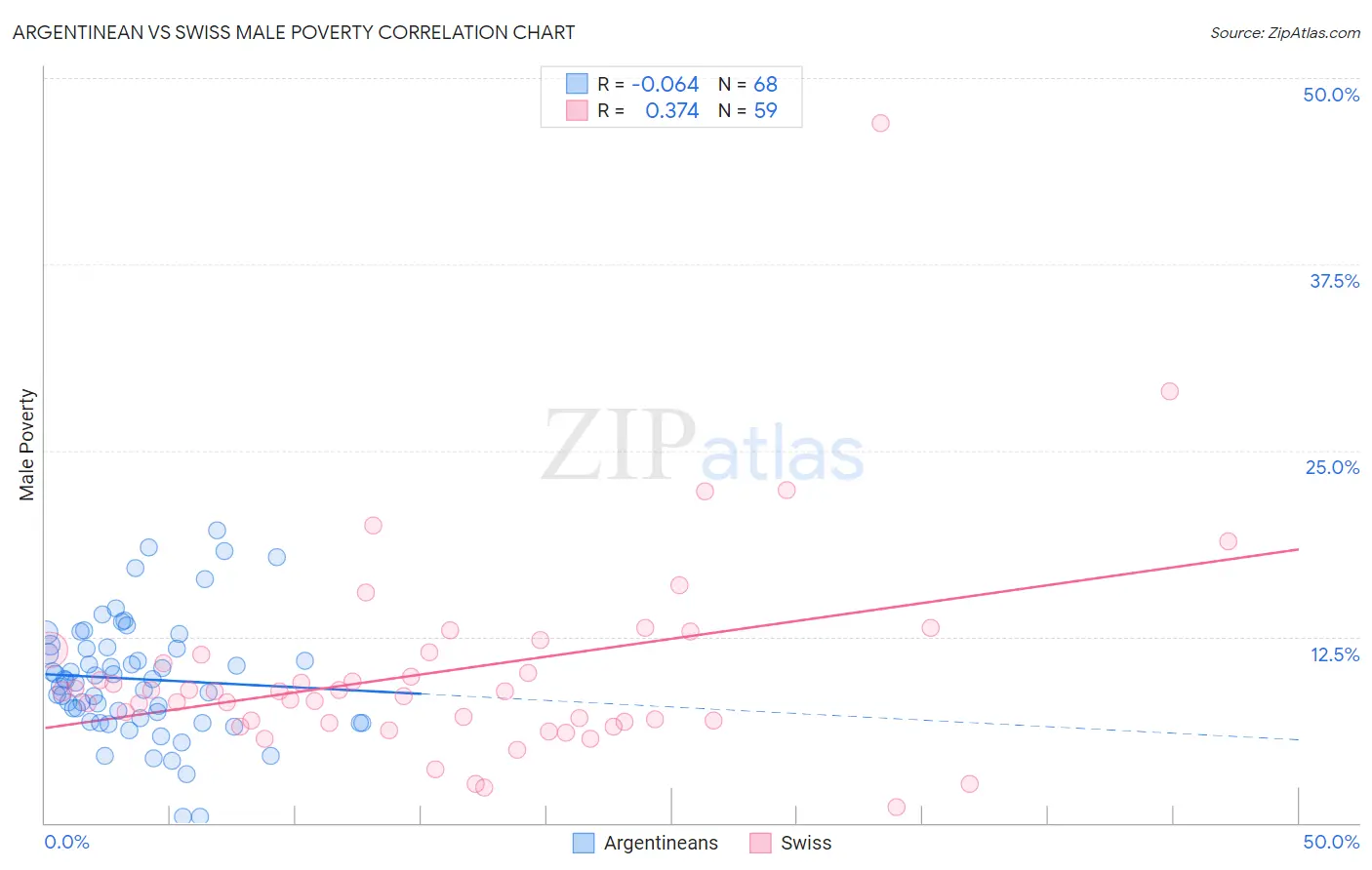 Argentinean vs Swiss Male Poverty