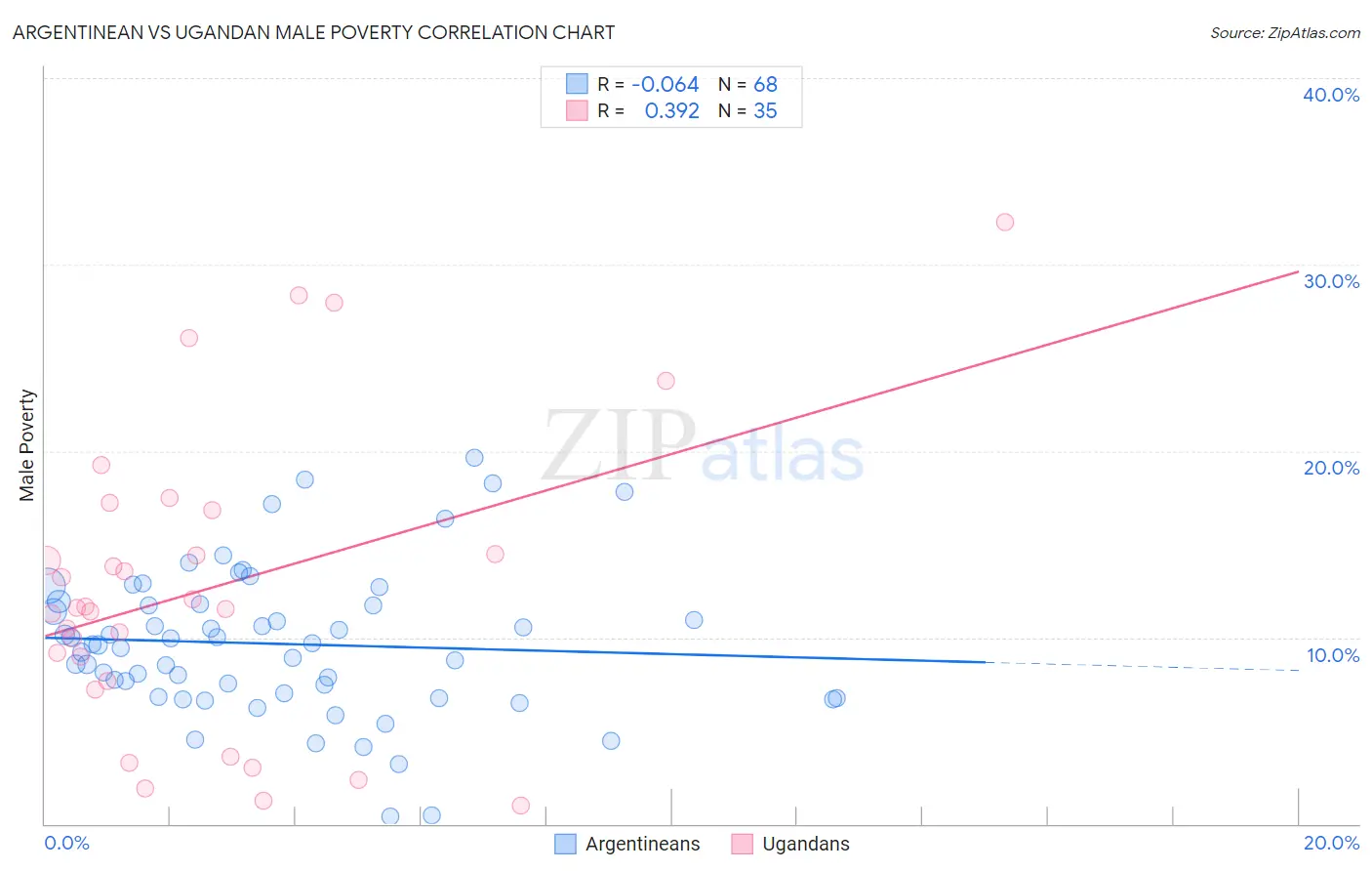 Argentinean vs Ugandan Male Poverty