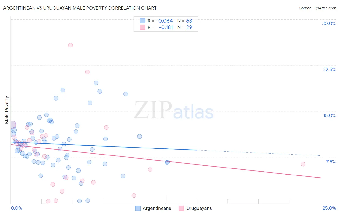 Argentinean vs Uruguayan Male Poverty