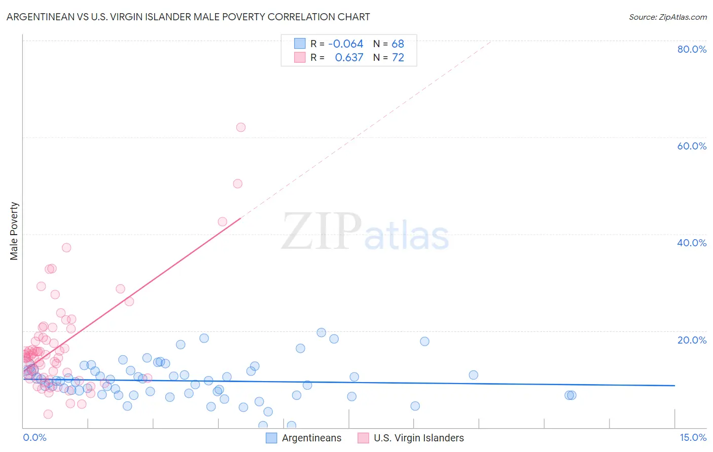 Argentinean vs U.S. Virgin Islander Male Poverty