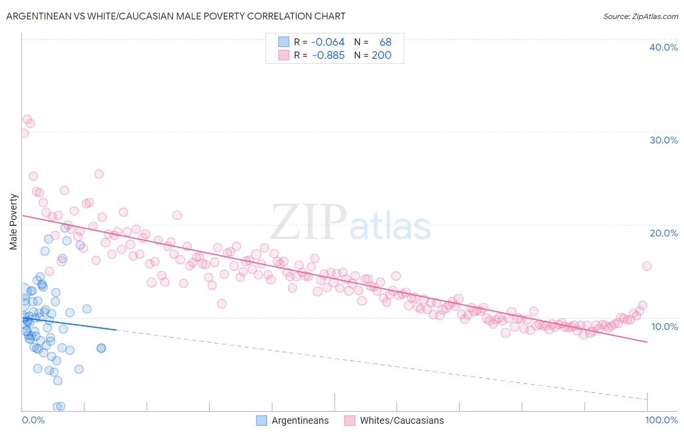 Argentinean vs White/Caucasian Male Poverty