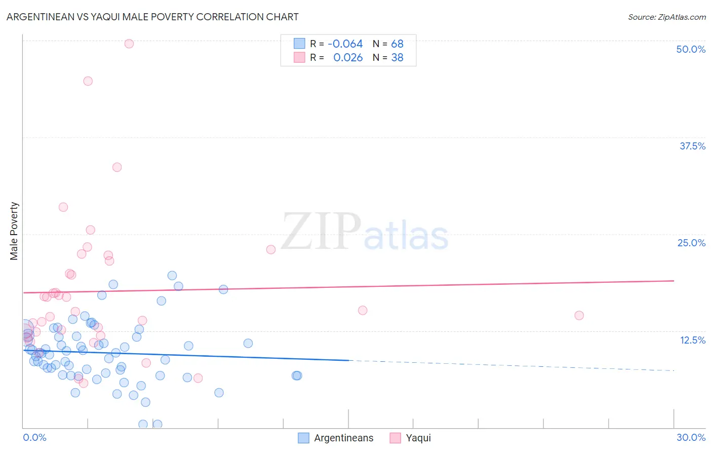 Argentinean vs Yaqui Male Poverty