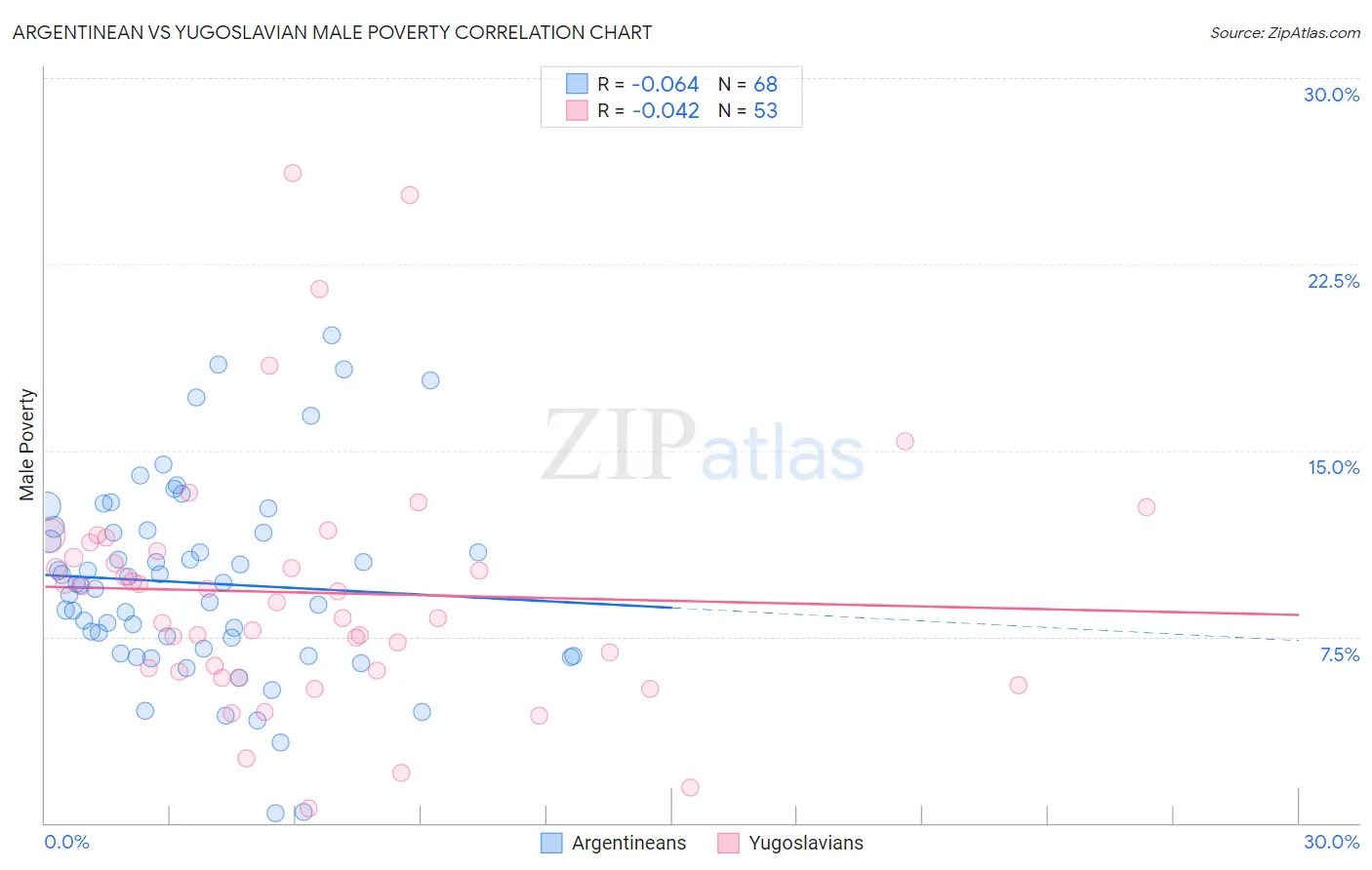 Argentinean vs Yugoslavian Male Poverty