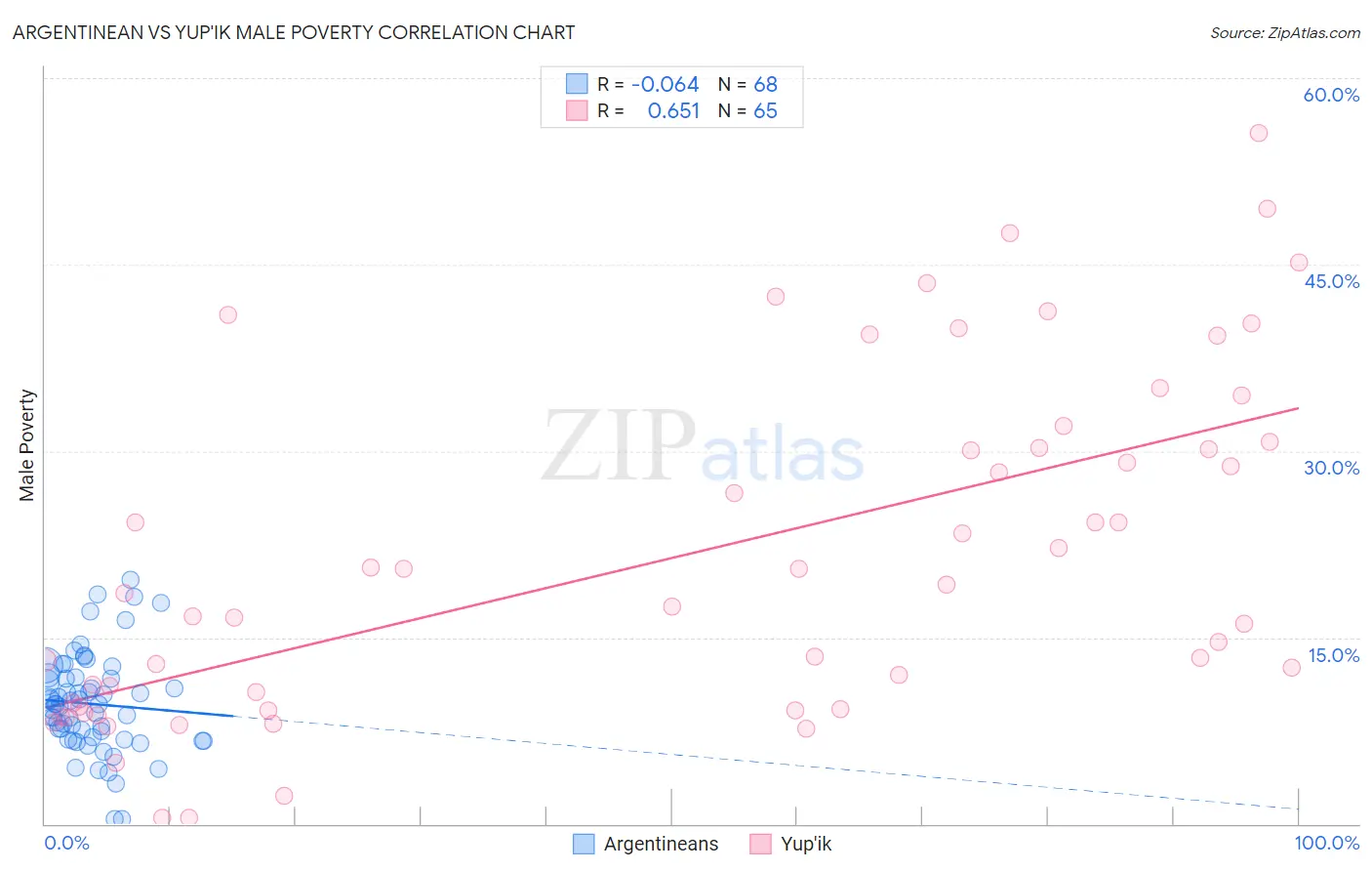 Argentinean vs Yup'ik Male Poverty