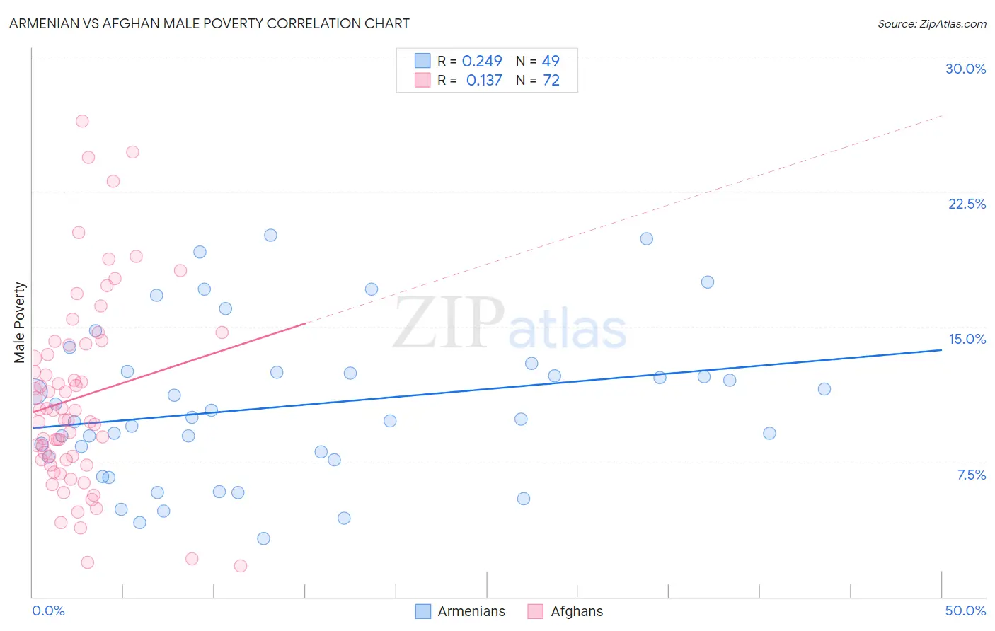 Armenian vs Afghan Male Poverty