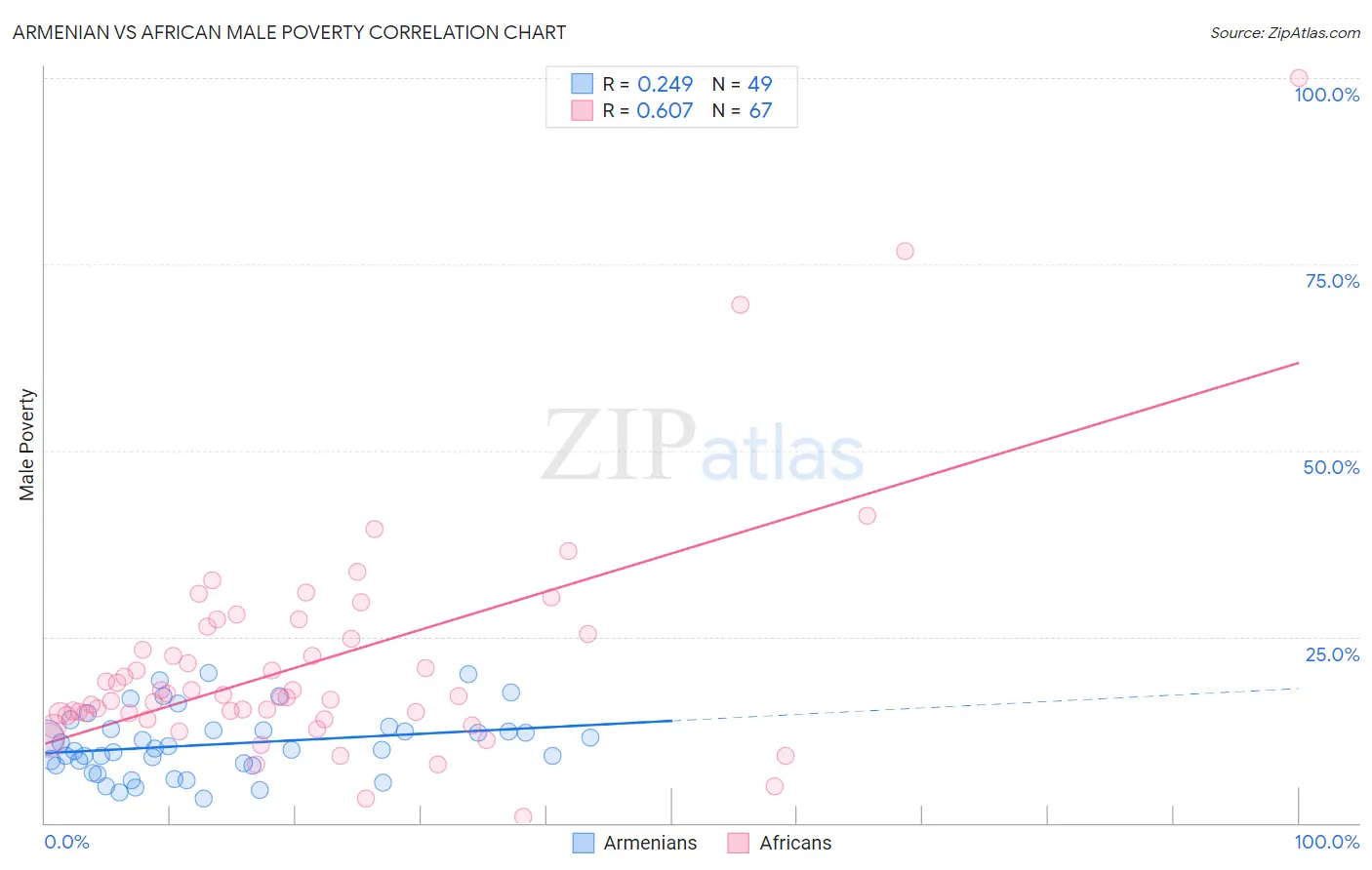 Armenian vs African Male Poverty