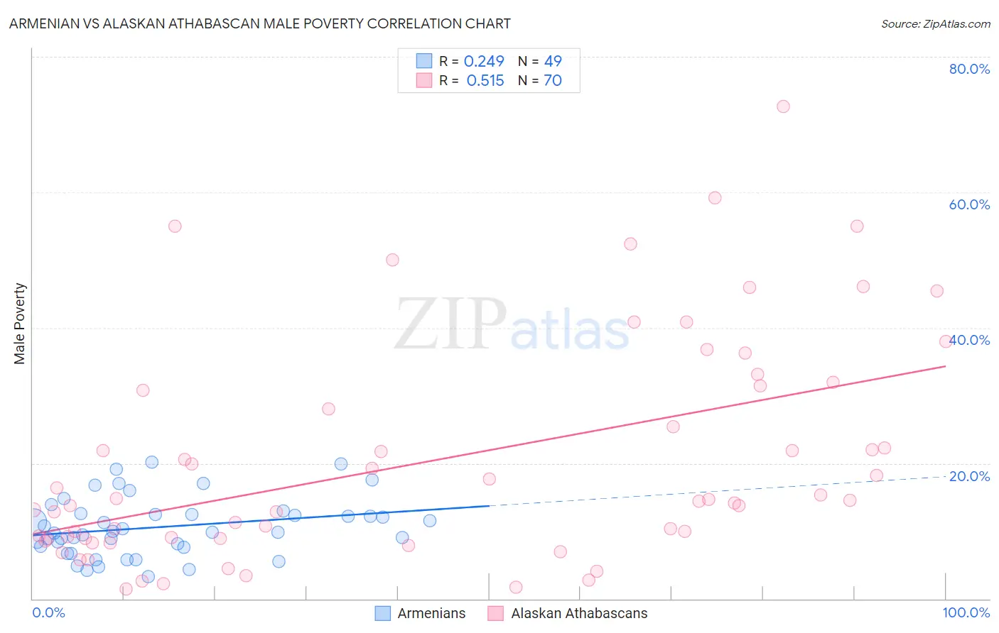 Armenian vs Alaskan Athabascan Male Poverty