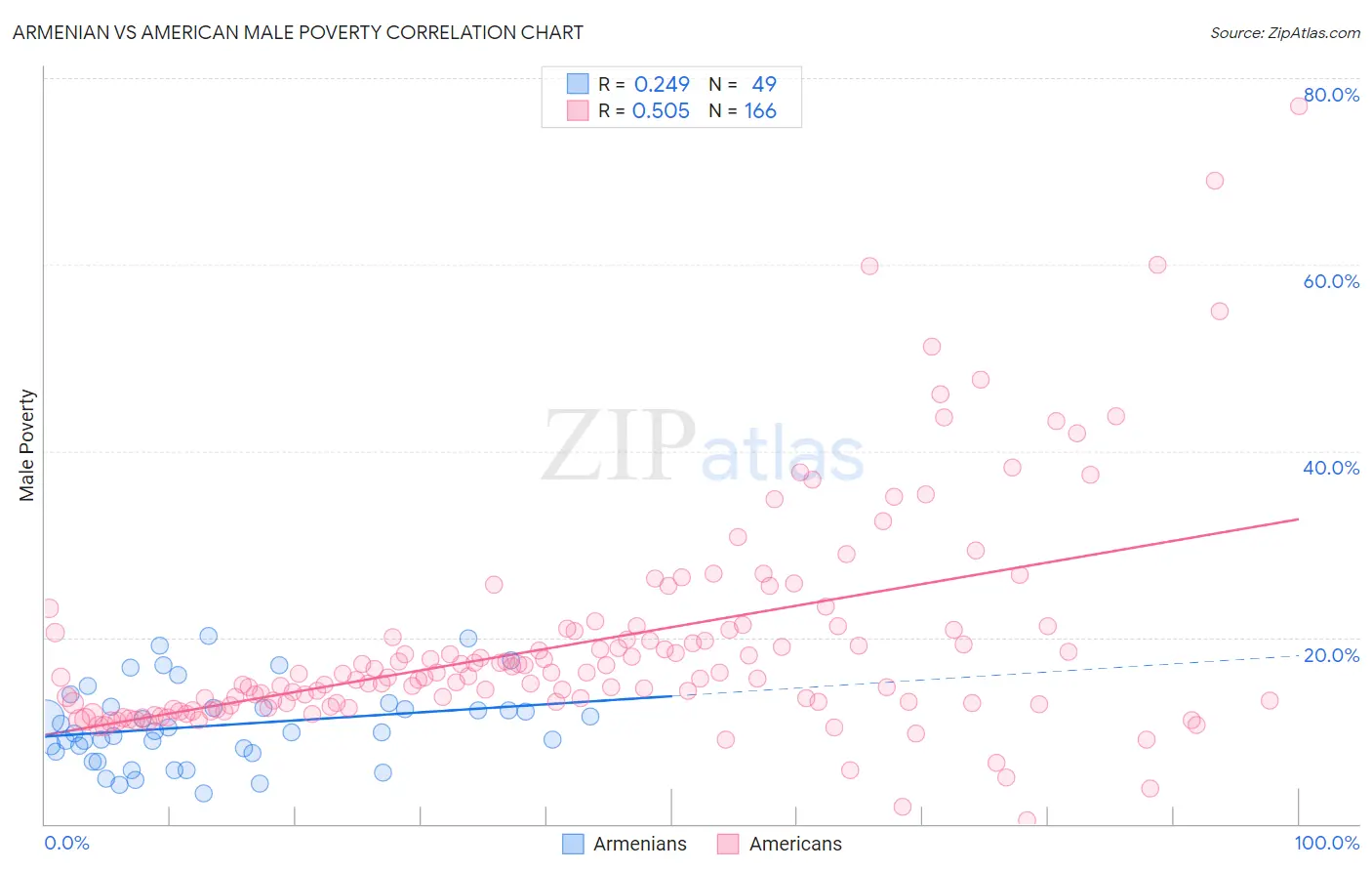 Armenian vs American Male Poverty