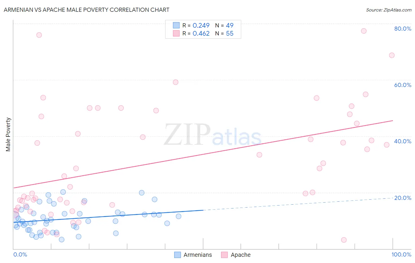 Armenian vs Apache Male Poverty