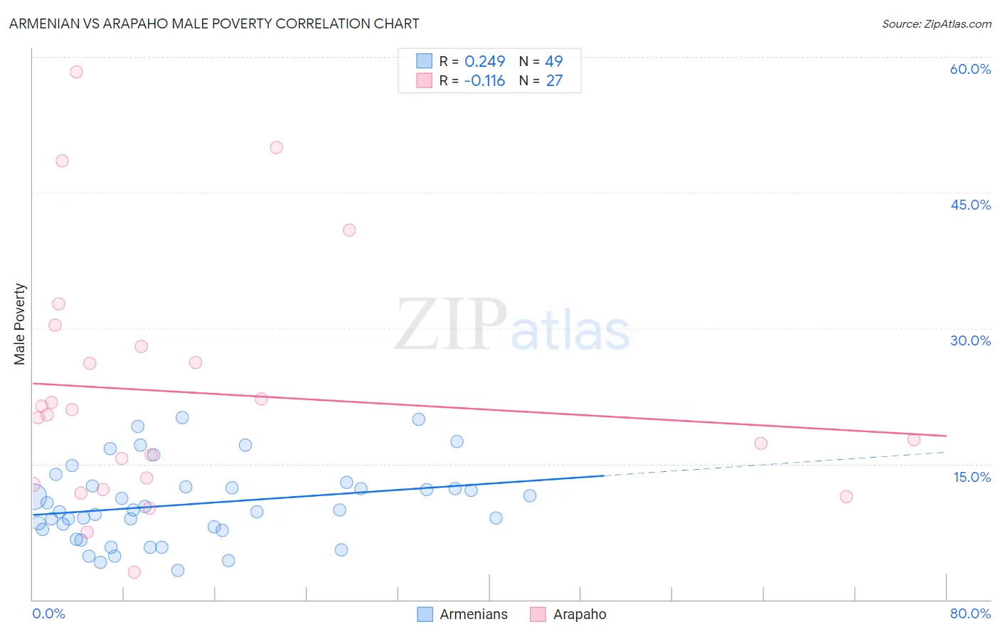 Armenian vs Arapaho Male Poverty