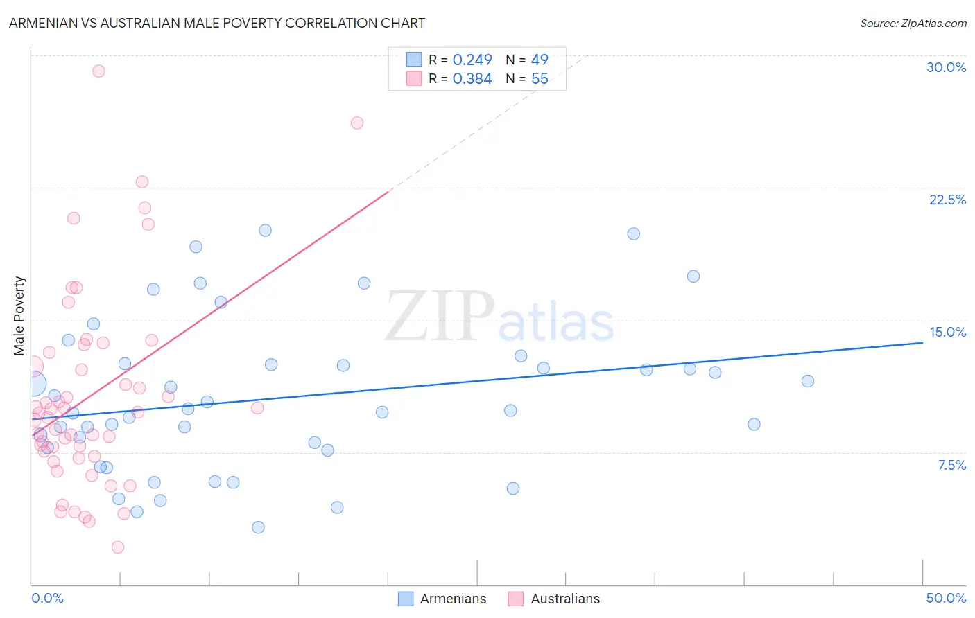 Armenian vs Australian Male Poverty