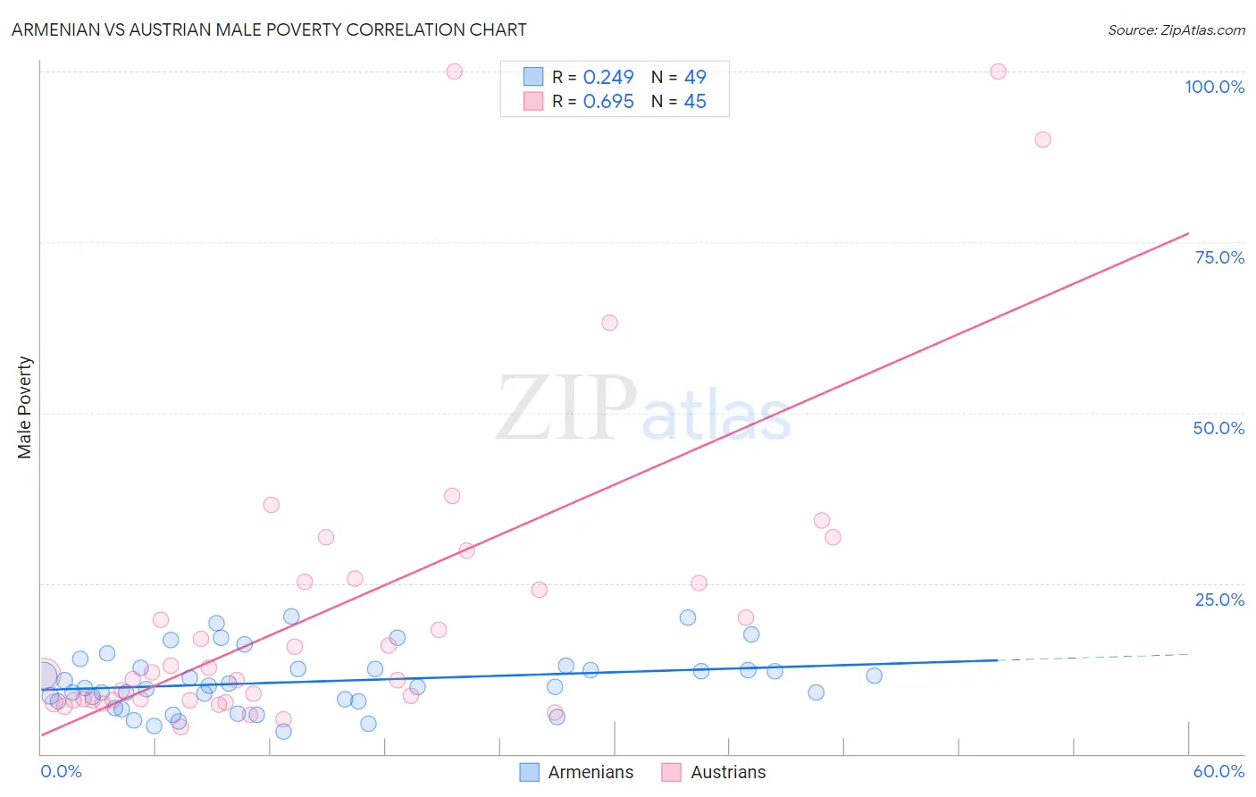 Armenian vs Austrian Male Poverty