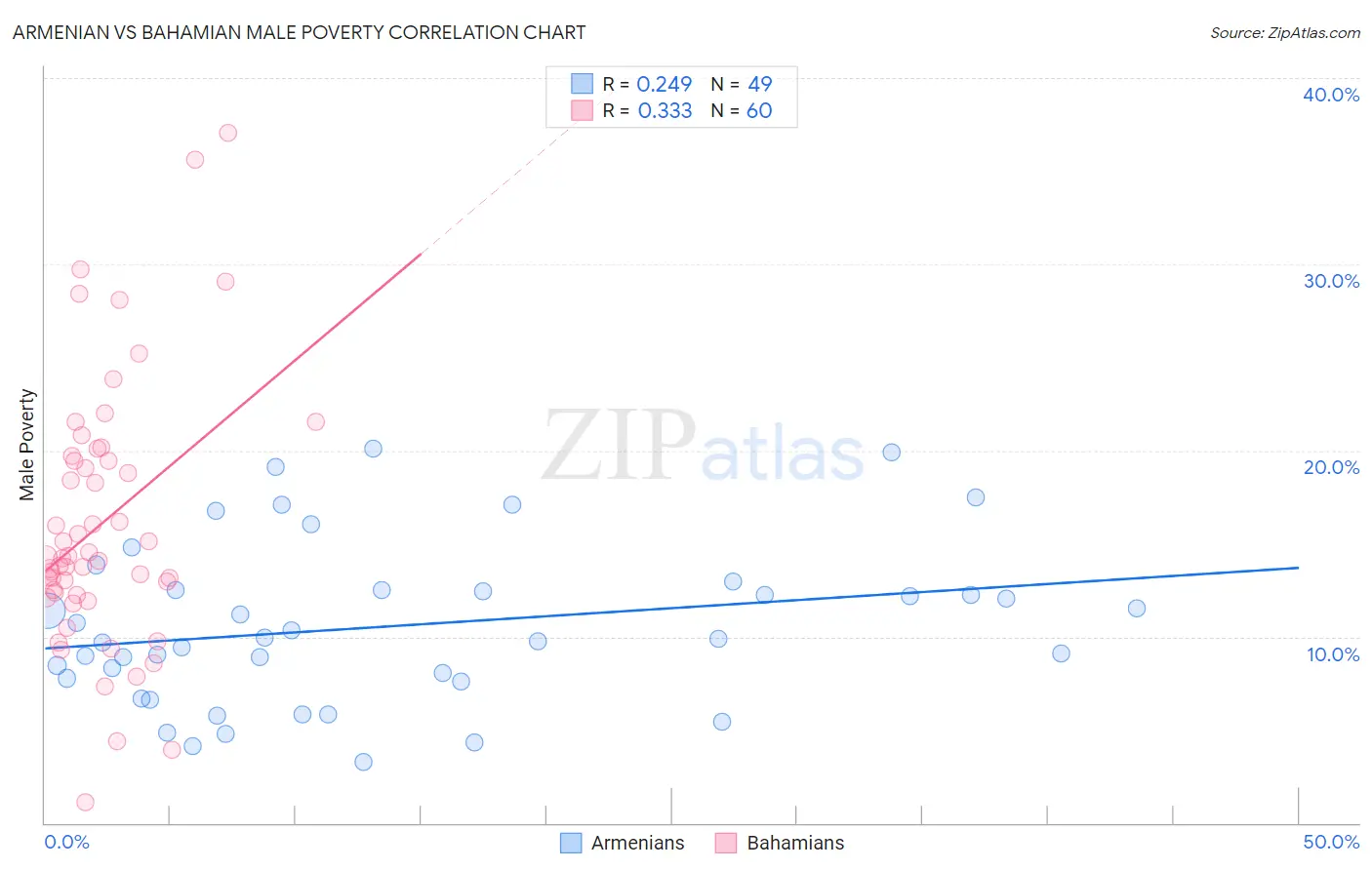 Armenian vs Bahamian Male Poverty