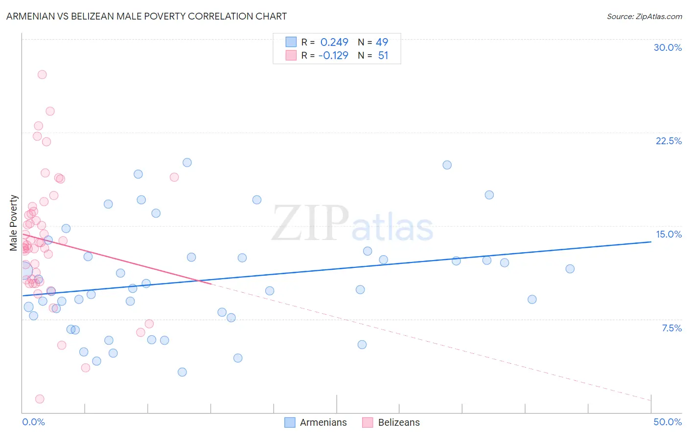 Armenian vs Belizean Male Poverty