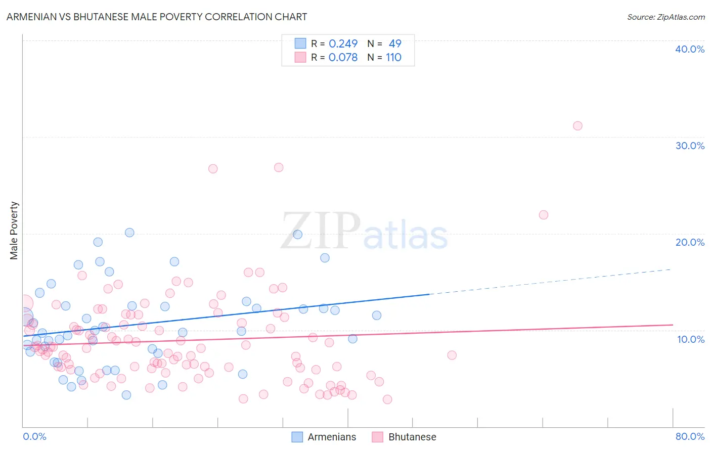 Armenian vs Bhutanese Male Poverty