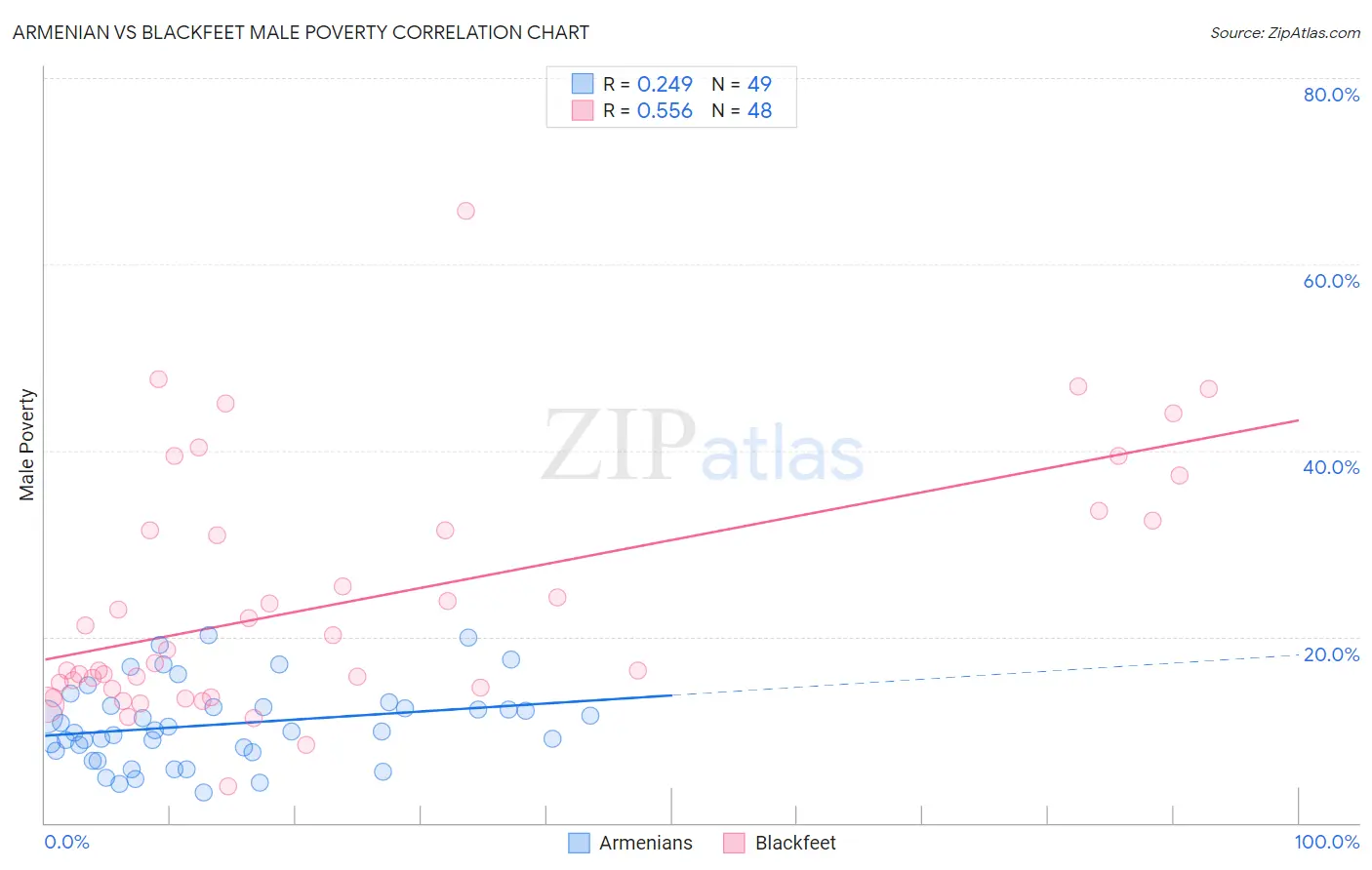 Armenian vs Blackfeet Male Poverty