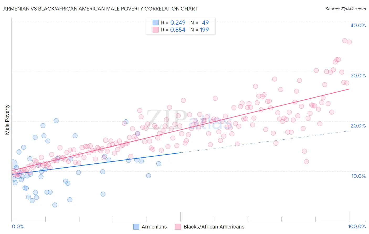 Armenian vs Black/African American Male Poverty