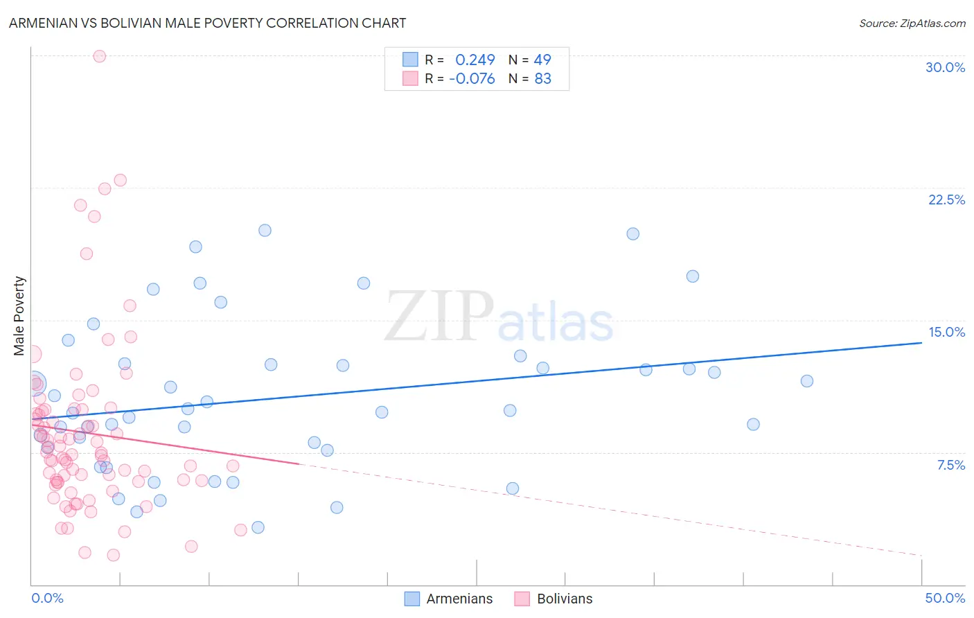 Armenian vs Bolivian Male Poverty