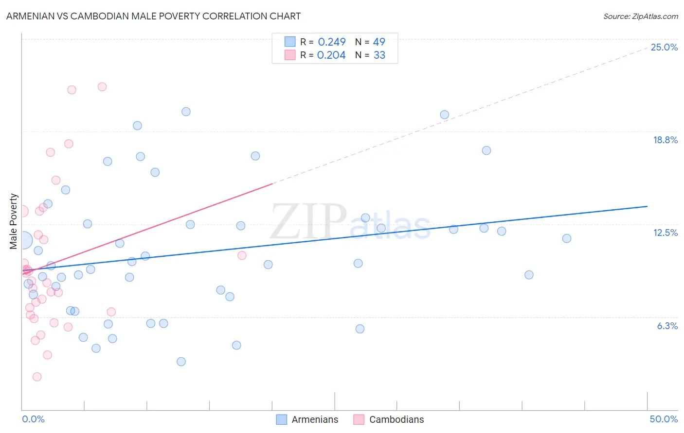 Armenian vs Cambodian Male Poverty