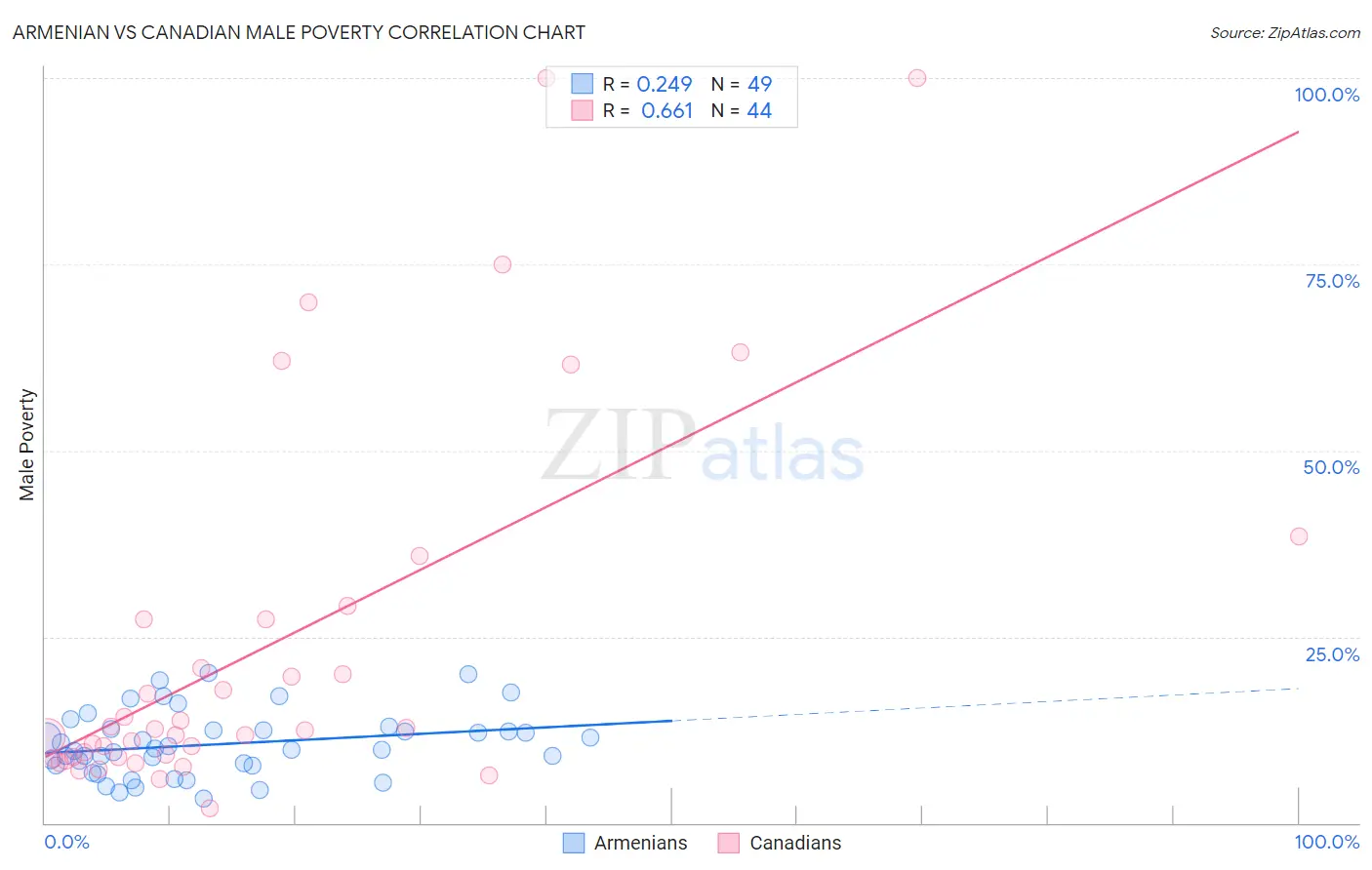 Armenian vs Canadian Male Poverty