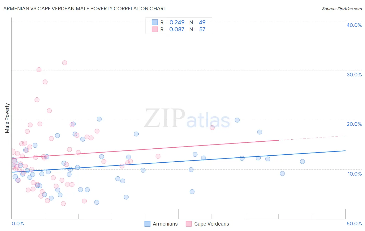 Armenian vs Cape Verdean Male Poverty