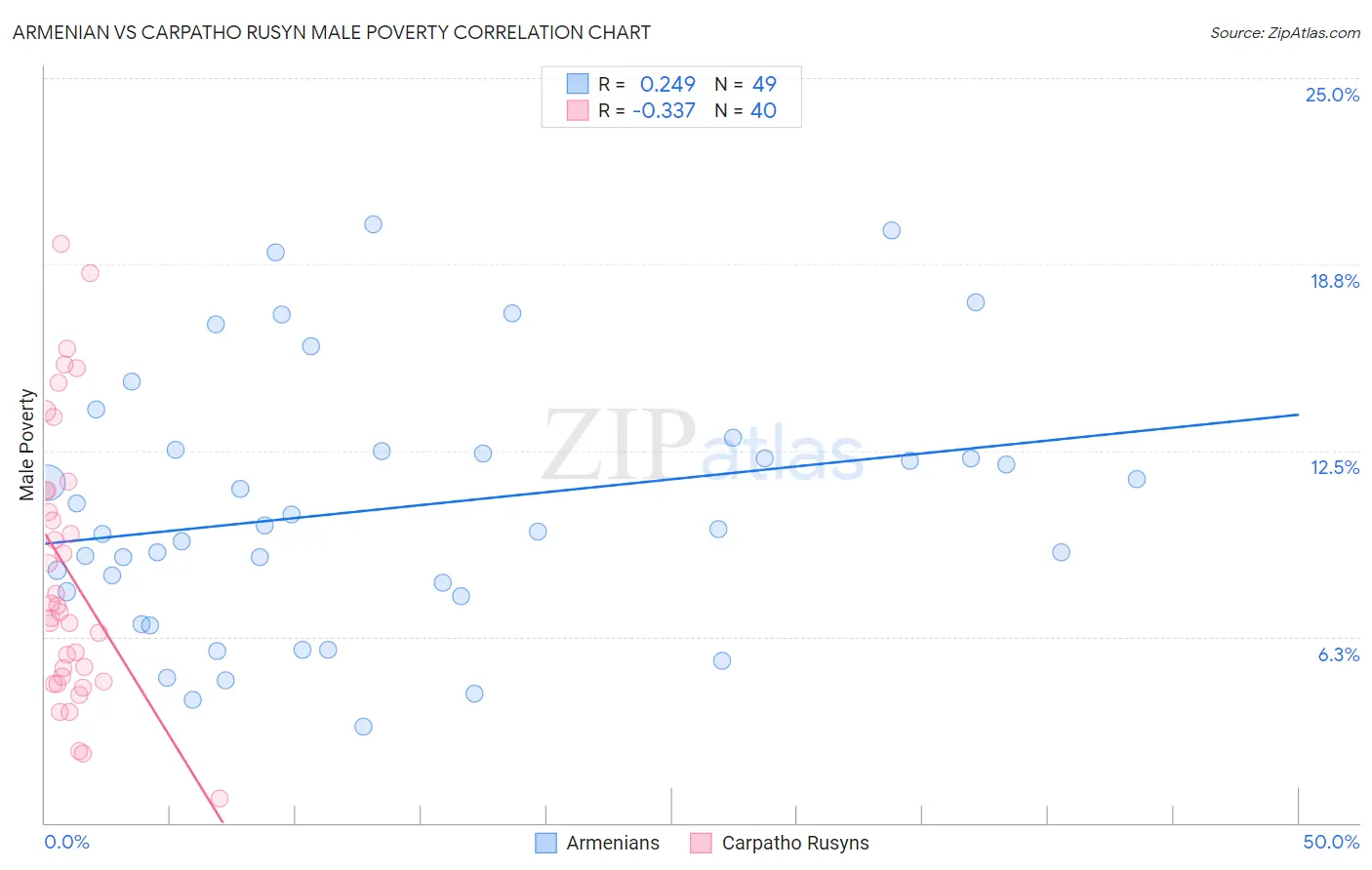 Armenian vs Carpatho Rusyn Male Poverty