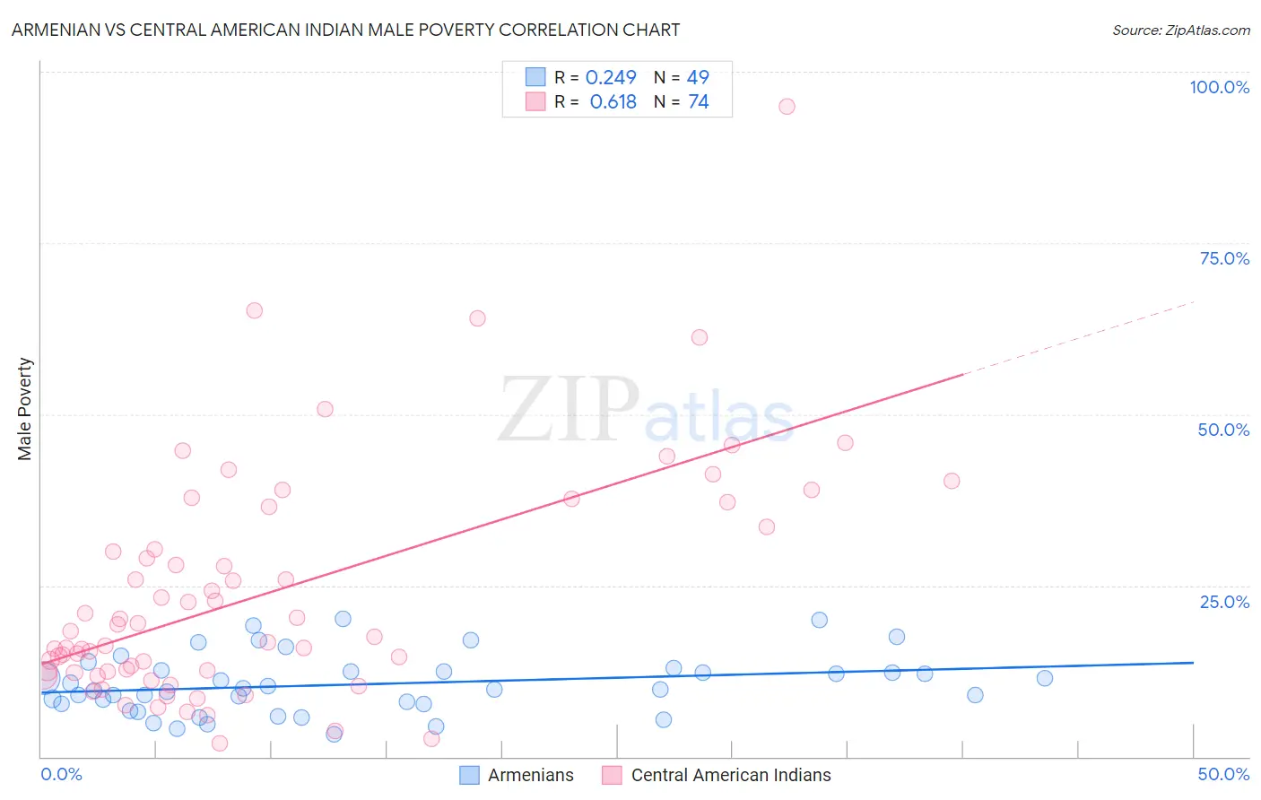 Armenian vs Central American Indian Male Poverty