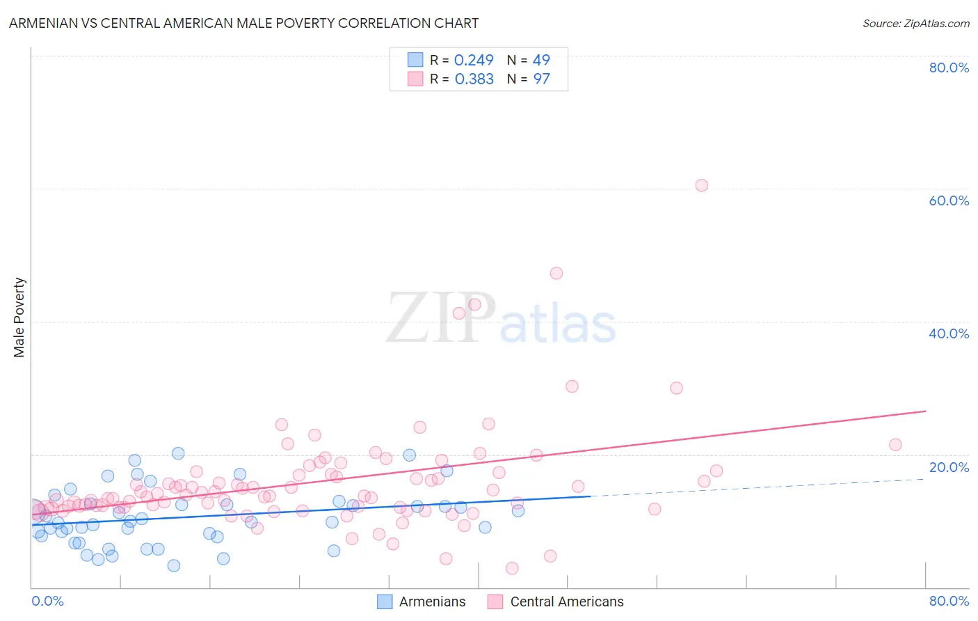 Armenian vs Central American Male Poverty