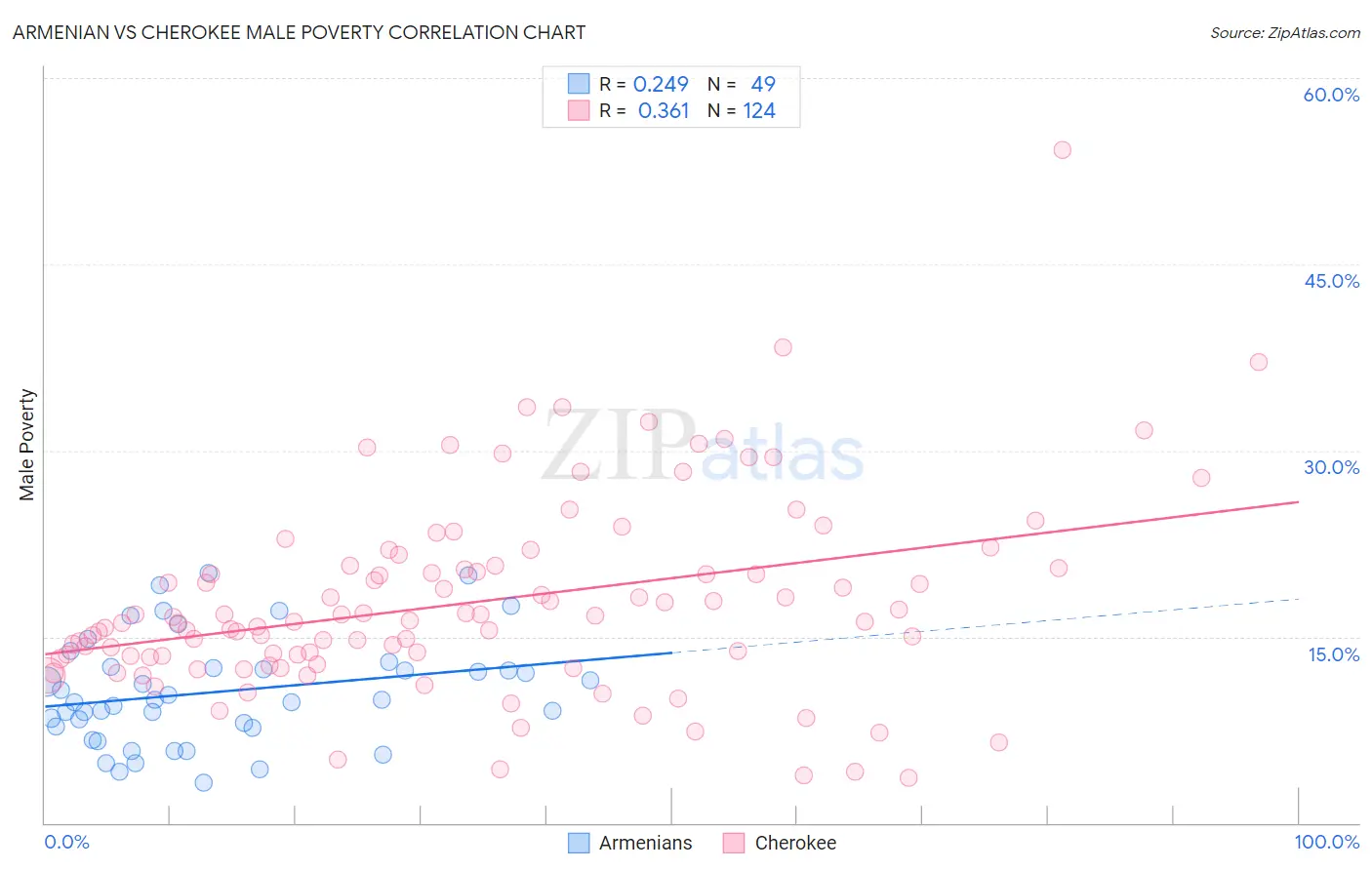 Armenian vs Cherokee Male Poverty