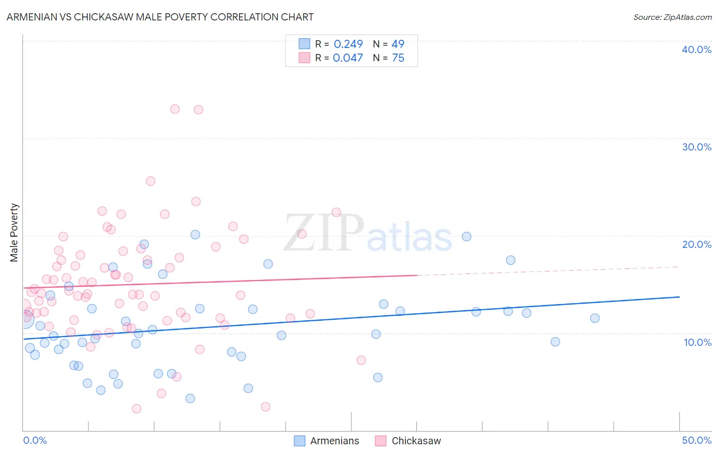 Armenian vs Chickasaw Male Poverty