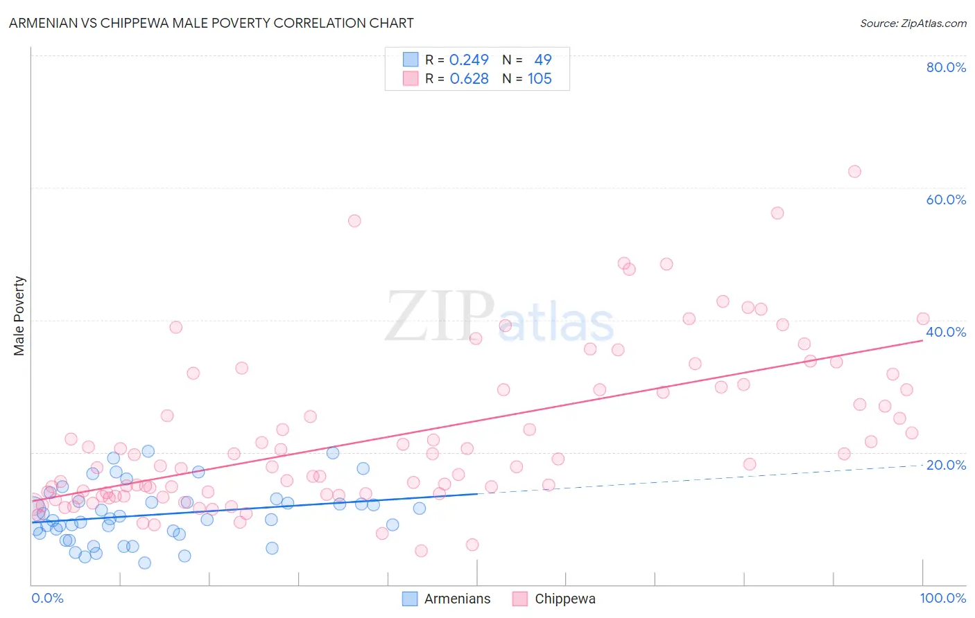 Armenian vs Chippewa Male Poverty