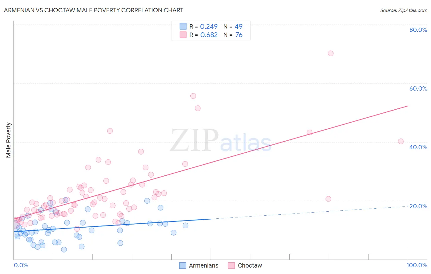 Armenian vs Choctaw Male Poverty