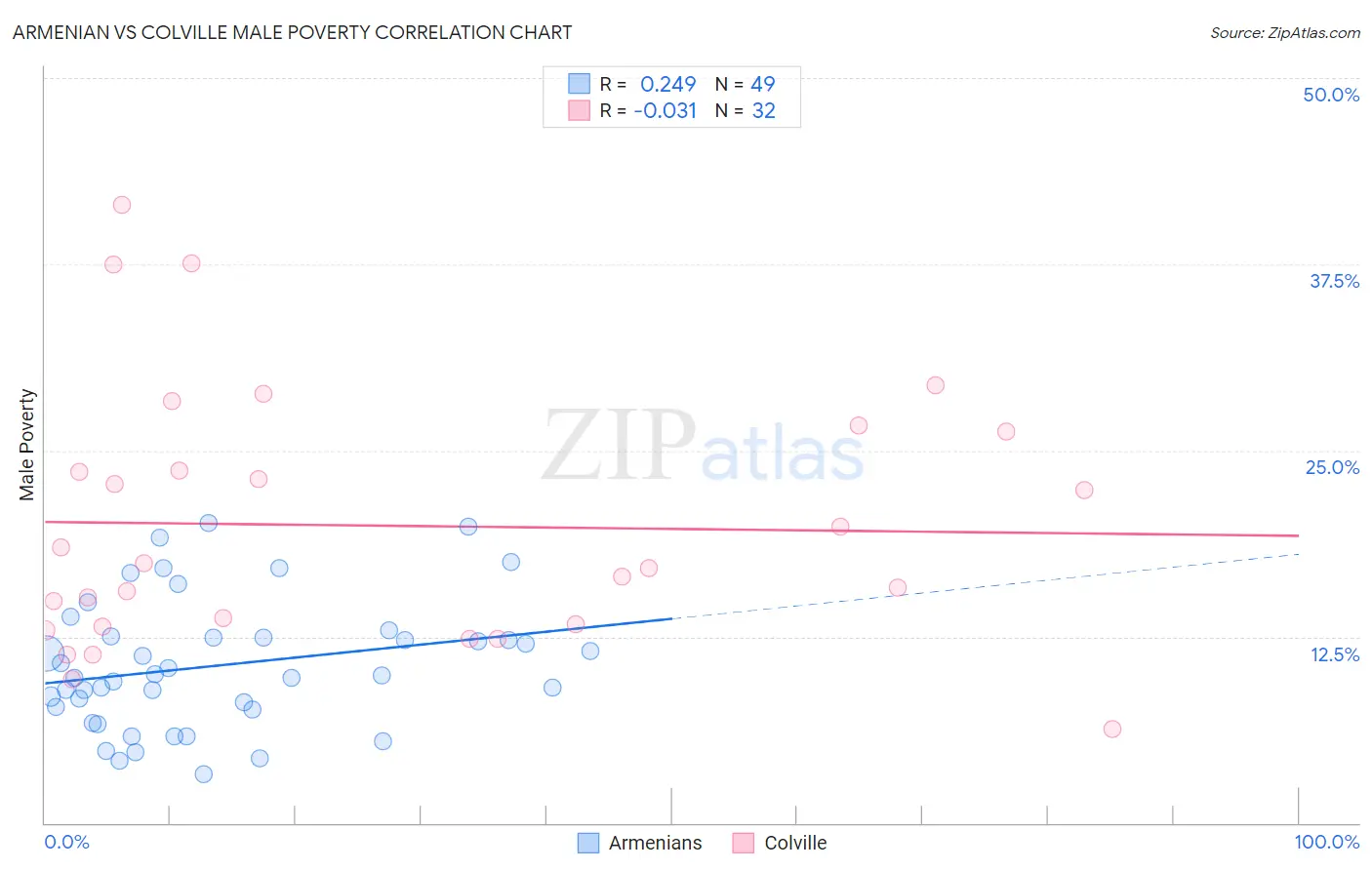 Armenian vs Colville Male Poverty