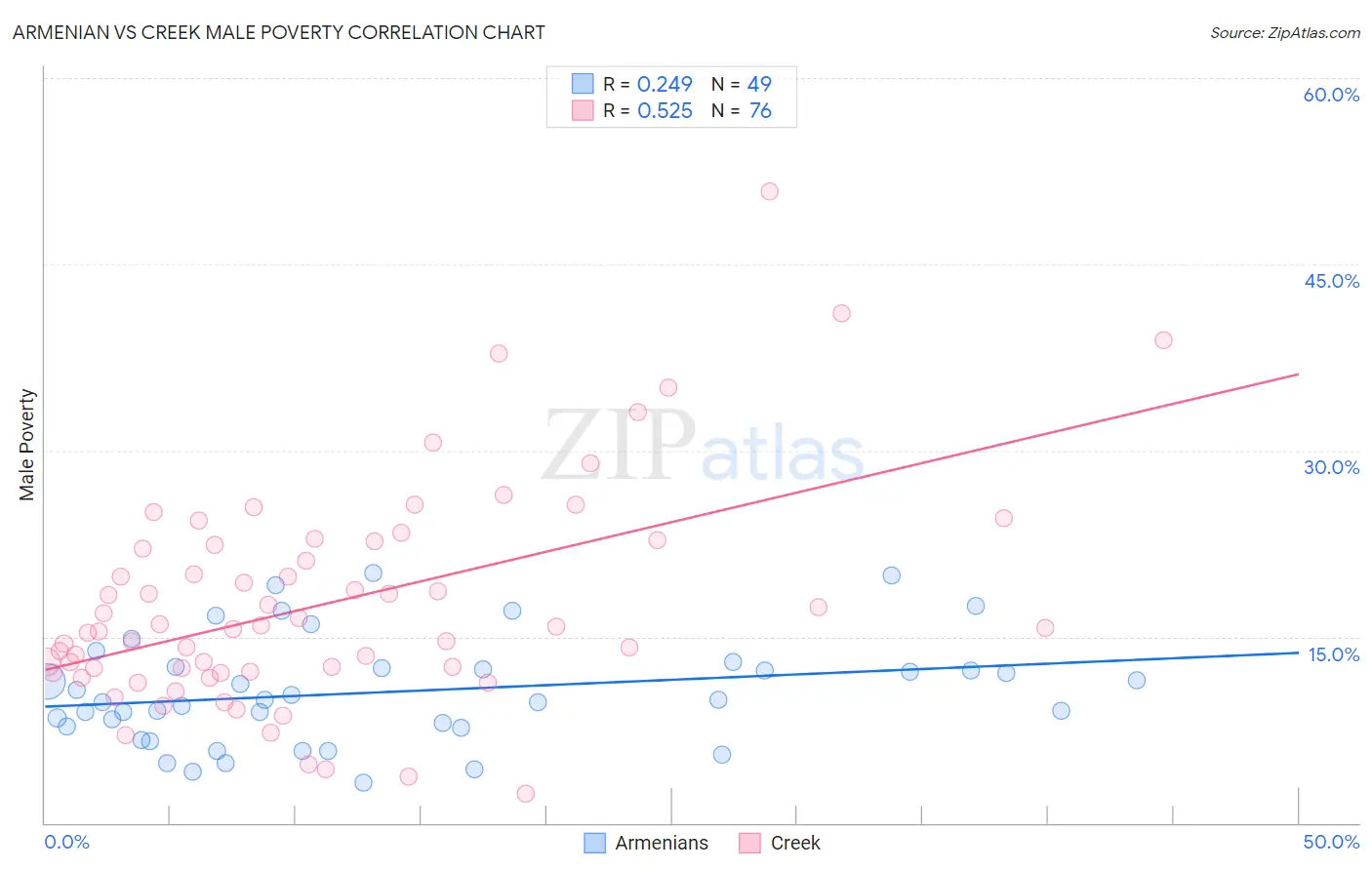 Armenian vs Creek Male Poverty