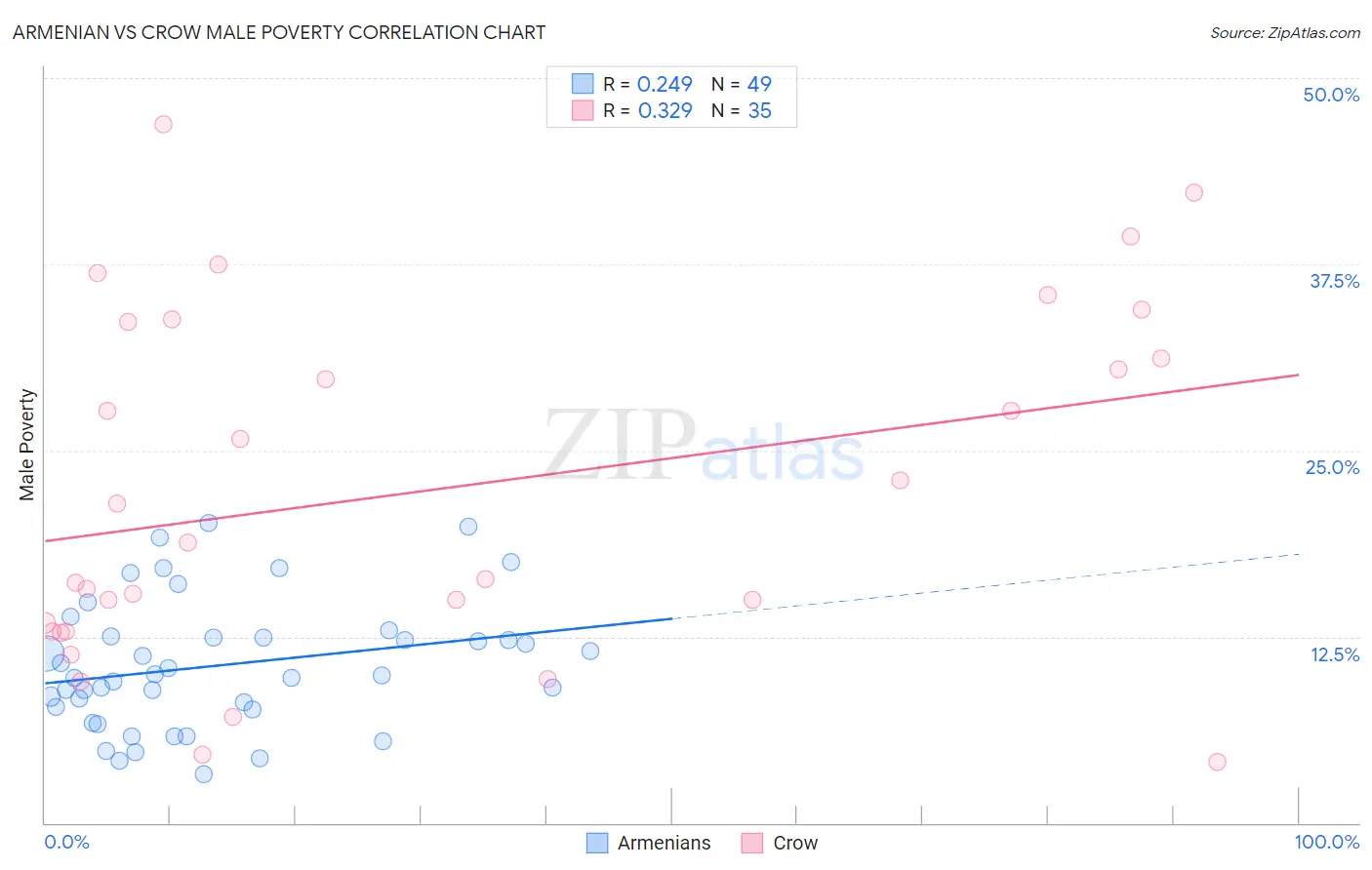 Armenian vs Crow Male Poverty