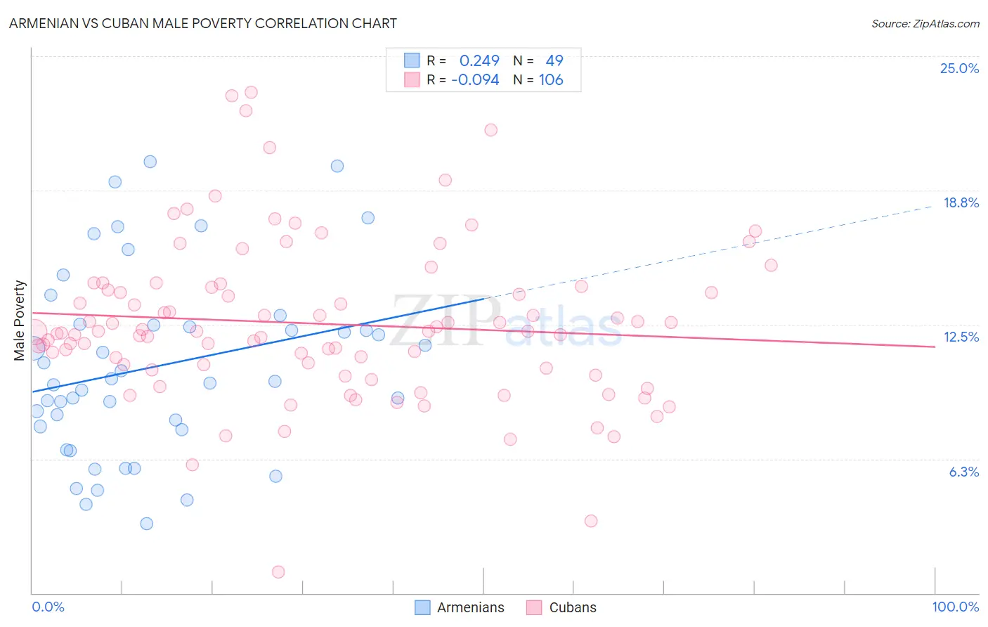 Armenian vs Cuban Male Poverty