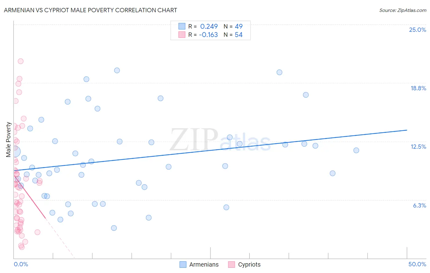 Armenian vs Cypriot Male Poverty