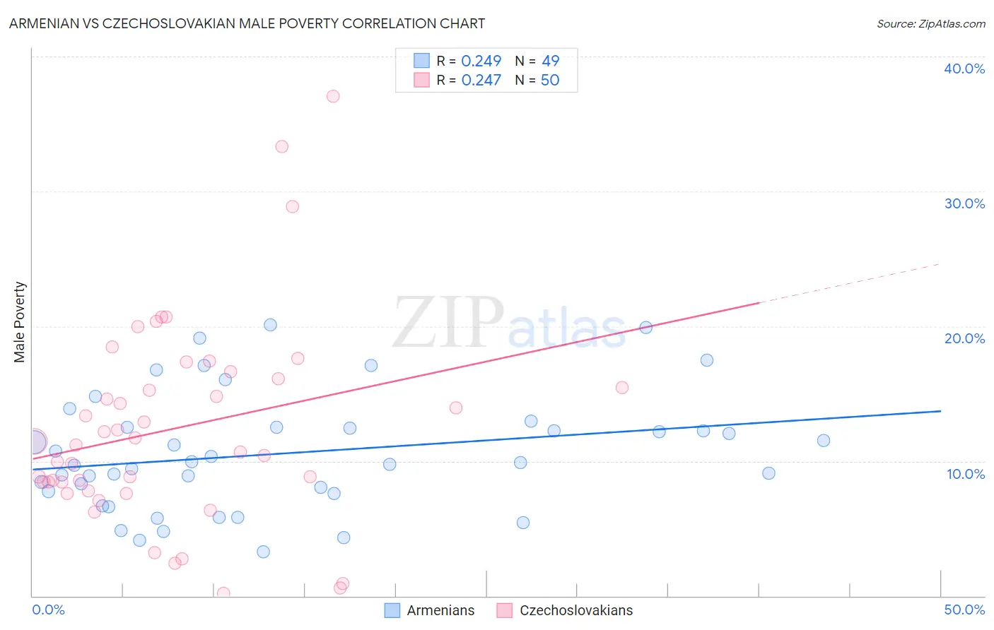 Armenian vs Czechoslovakian Male Poverty