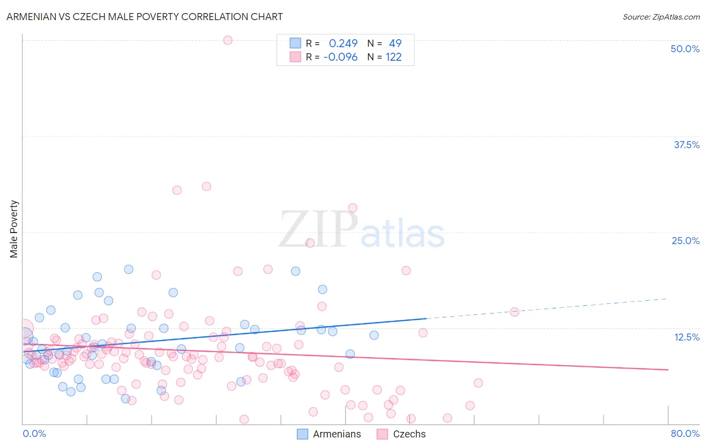 Armenian vs Czech Male Poverty